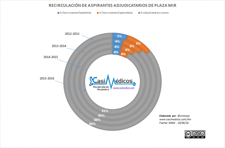 RECIRCULACIÓN DE LOS ASPIRANTES MÉDICOS QUE HAN OBTENIDO PLAZA MIR 2012 – 2015/2016