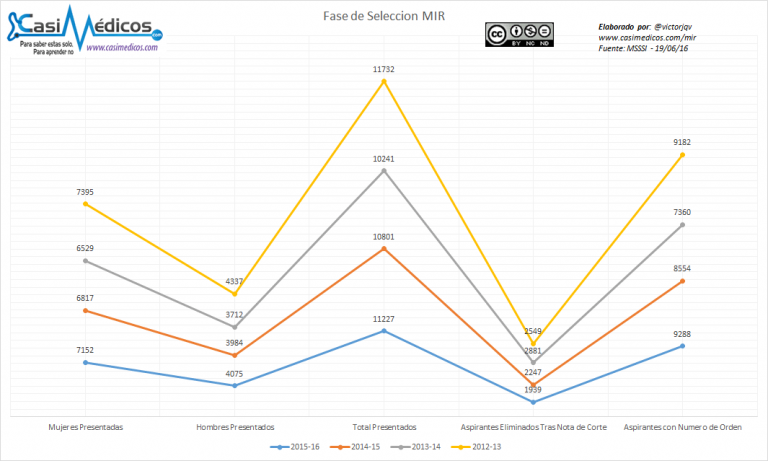 Fase de Selección MIR. RESUMEN DE LOS DATOS MAS SIGNIFICATIVOS DE LAS PRUEBAS SELECTIVAS 2012 – 2015/2016