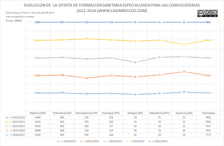 7.772 plazas de Formación Sanitaria Especializada en 2016/2017