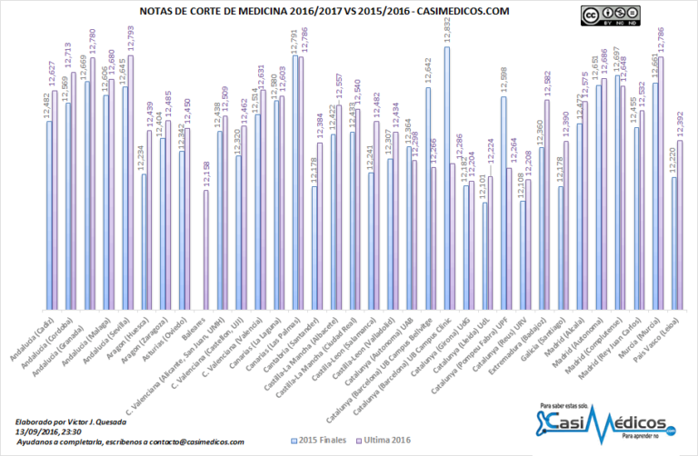 Notas de corte Grado en Medicina Curso 2016-2017 (XVI)