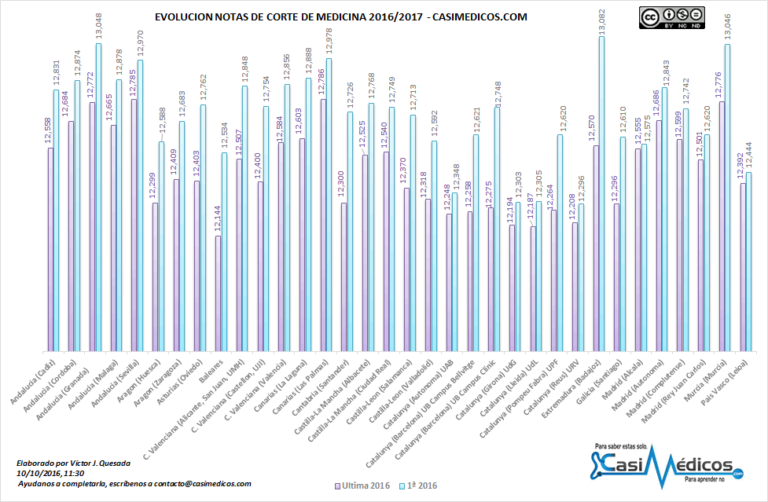 Notas de corte Grado en Medicina Curso 2016-2017 (XXXI)