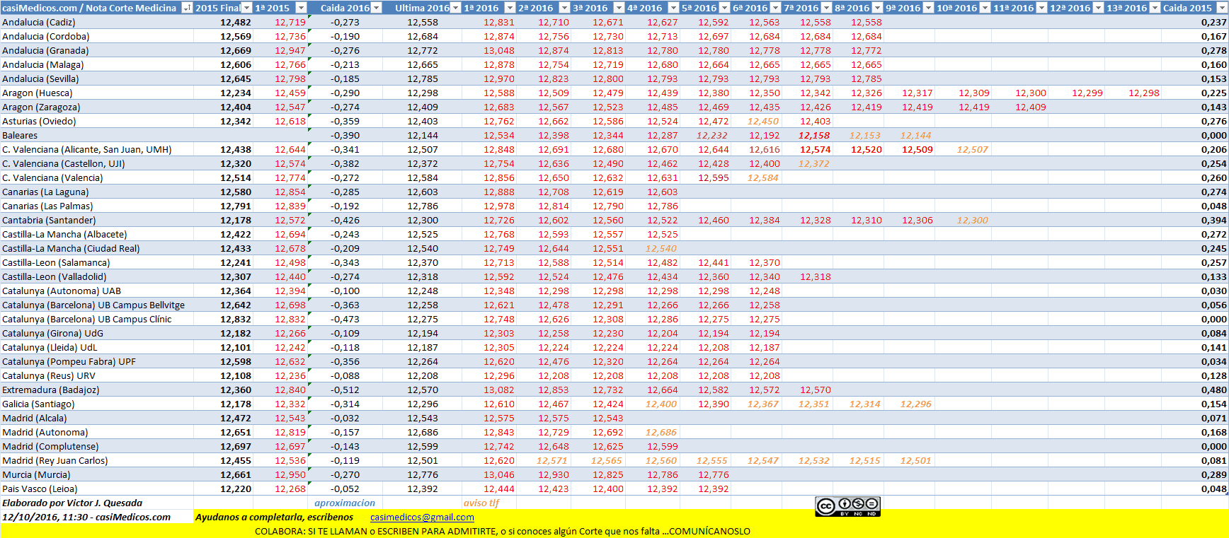 Notas De Corte Grado En Medicina Curso 2016 2017 Xxxii