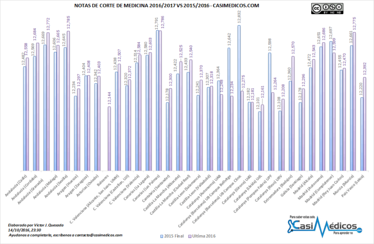 Notas de corte Grado en Medicina Curso 2016-2017 (XXXIII)