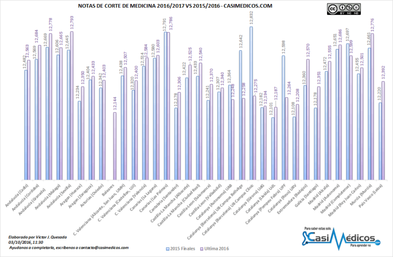 Notas de corte Grado en Medicina Curso 2016-2017 (XXVI)