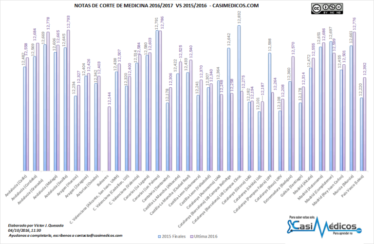 Notas de corte Grado en Medicina Curso 2016-2017 (XXVII)