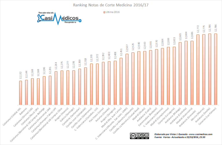 Notas de corte Grado en Medicina Curso 2016-2017 (XXXVII)
