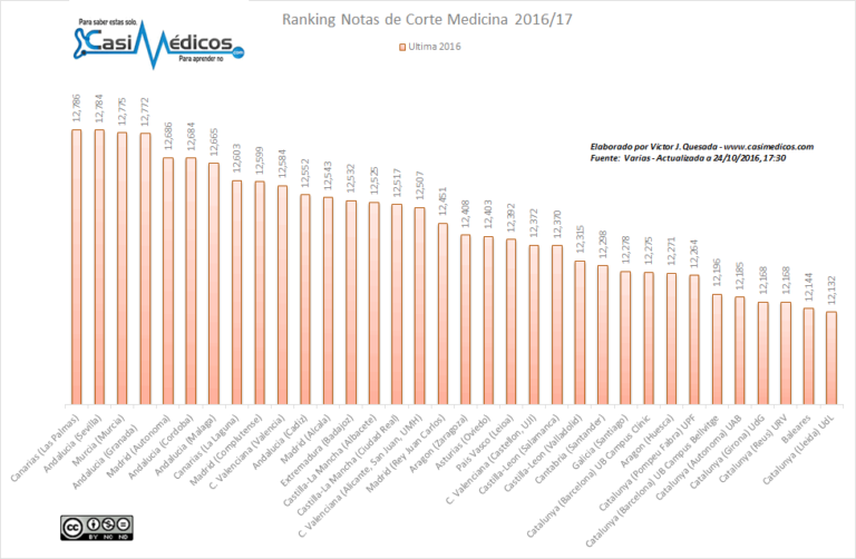 Notas de corte Grado en Medicina Curso 2016-2017 (XXXVIII)