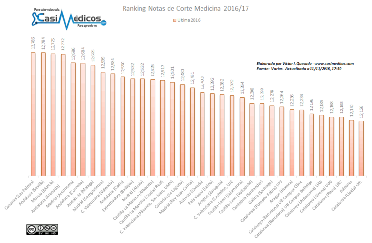 Notas de corte Grado en Medicina Curso 2016-2017 (XLII)