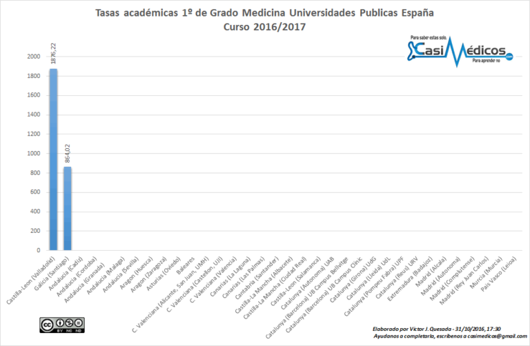 Precio de matrícula en Medicina en las Universidades Publicas de España- 2016/2017