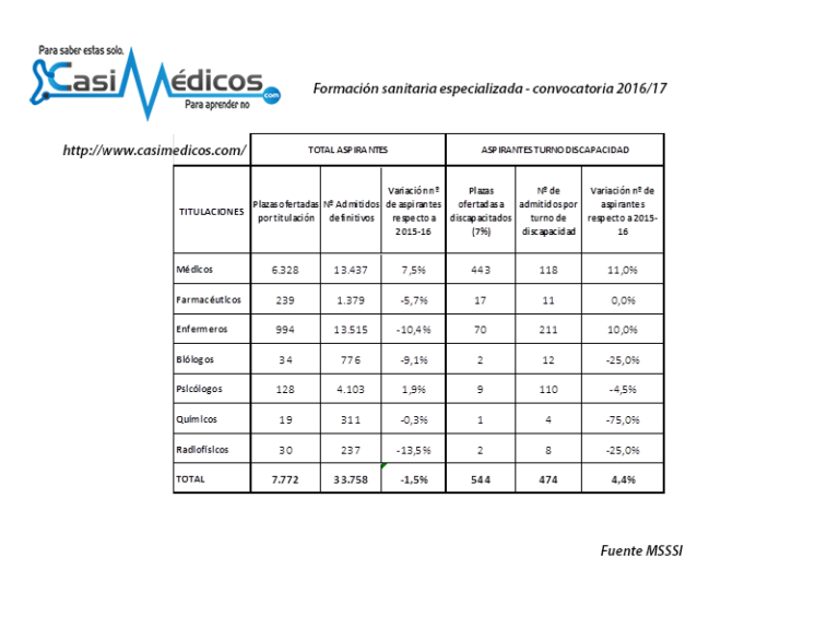 Aspirantes admitidos, cupos y plazas MIR 2016-2017