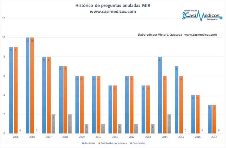 Histórico de preguntas anuladas examen MIR 2017