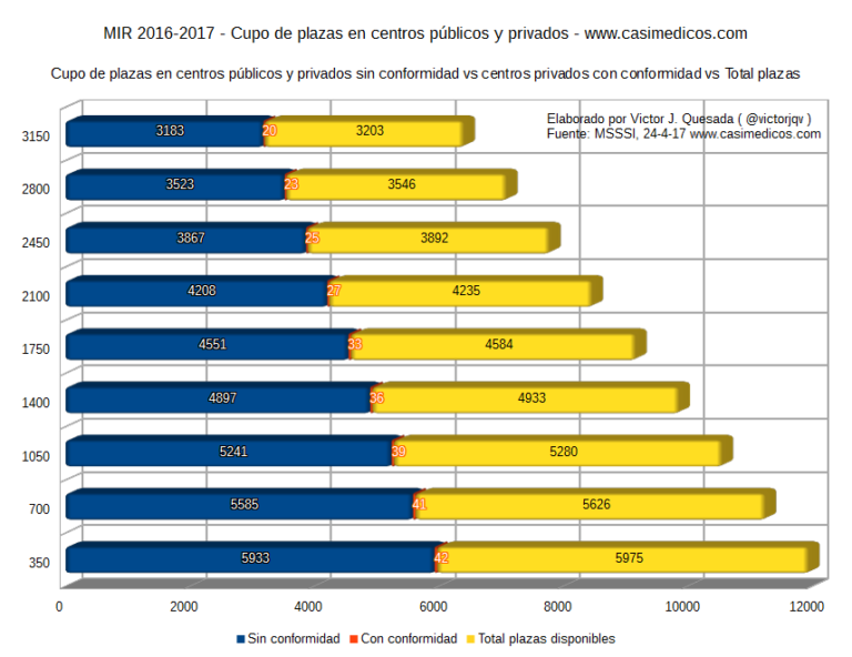 MIR 2016-2017 plazas disponibles tras la primera semana de adjudicacion de plazas