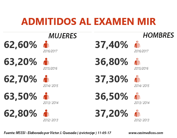 Resumen de los datos más significativos de las Pruebas Selectivas MIR 2012 a 2016-17