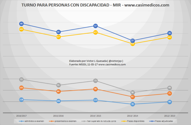 Resumen general del turno de discapacidad MIR 2012 a 2016-17