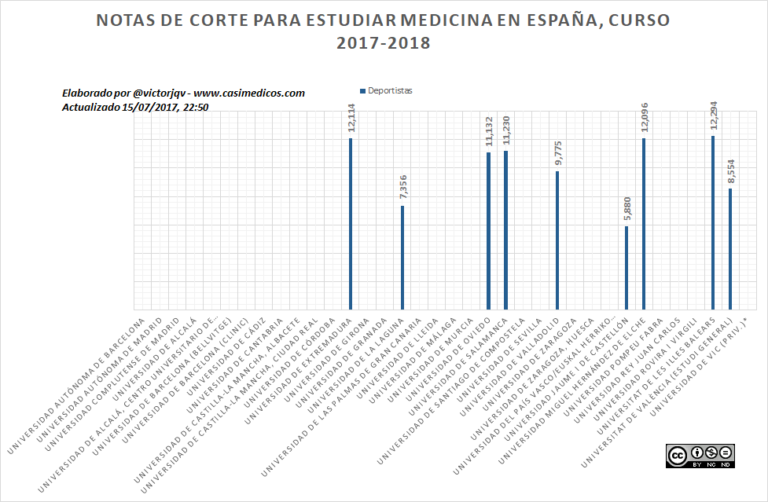 Notas de Corte Medicina para Deportistas 2017