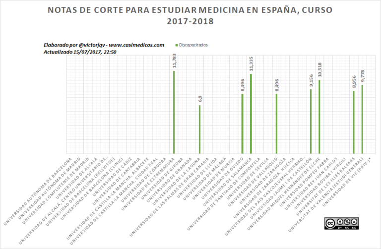 Notas de Corte Medicina para Discapacitados 2017