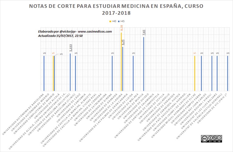Notas de Corte Medicina para Mayores de 40/45 años 2017