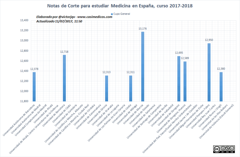 Notas de Corte de Medicina 2017 (I) Murcia y Aragón.