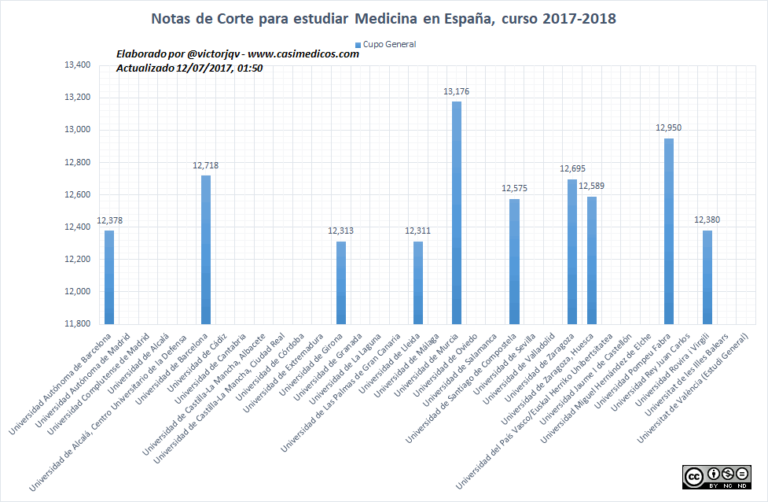 Notas de Corte de Medicina 2017 (II) Galicia