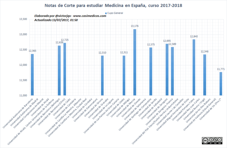 Notas de Corte de Medicina 2017 (III)