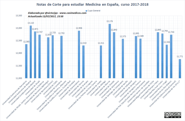 Notas de Corte de Medicina 2017 (IV)