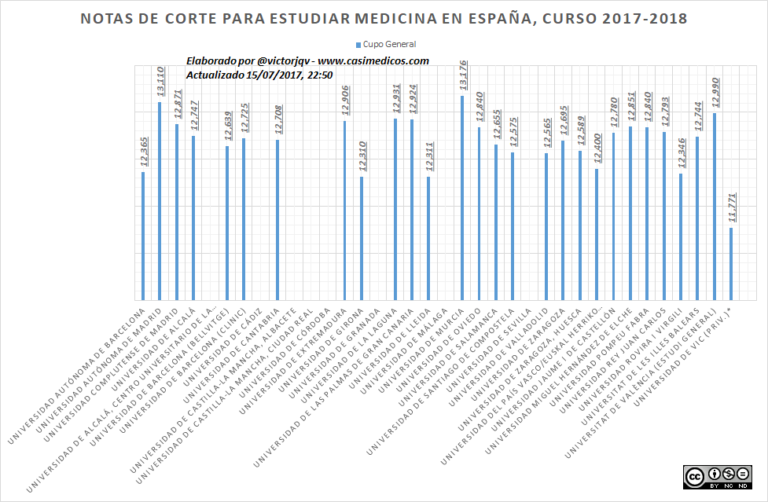 Notas de Corte de Medicina 2017 (V)