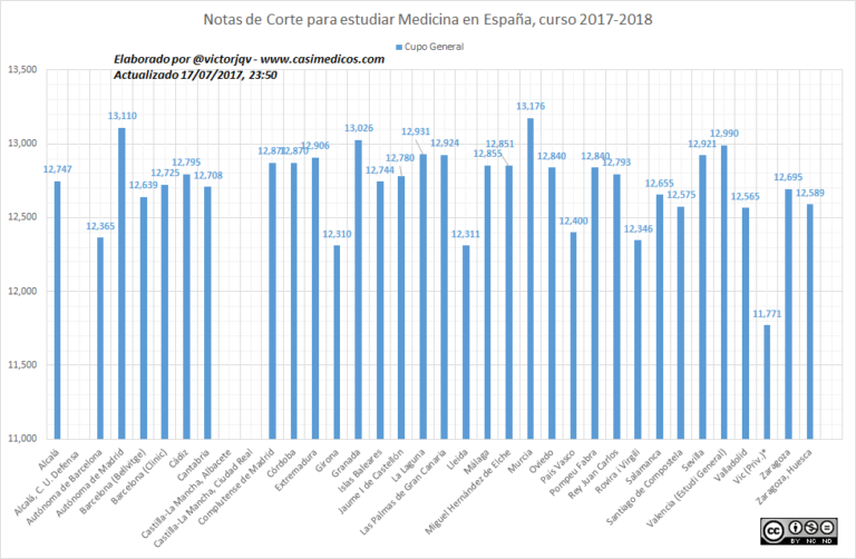 Notas de Corte de Medicina 2017 (VI) Andalucía