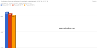 6.526 plazas ofertadas para el MIR 2017/18