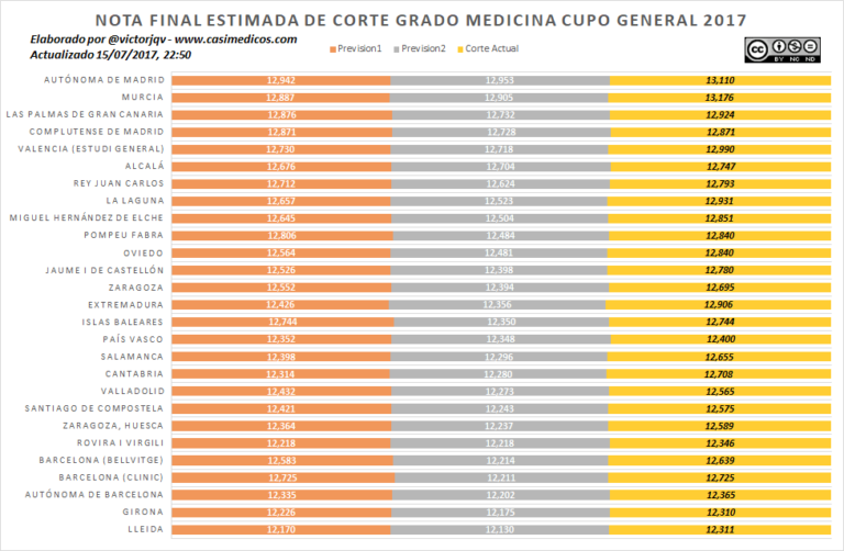 Prevision de Notas de Corte Finales de Medicina 2017