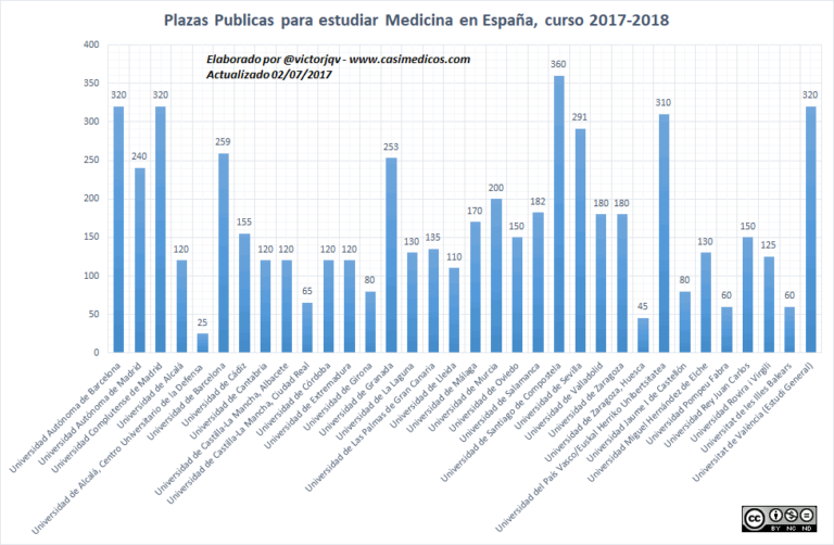PLAZAS OFERTADAS para estudiar Medicina en España, curso 2017-2018