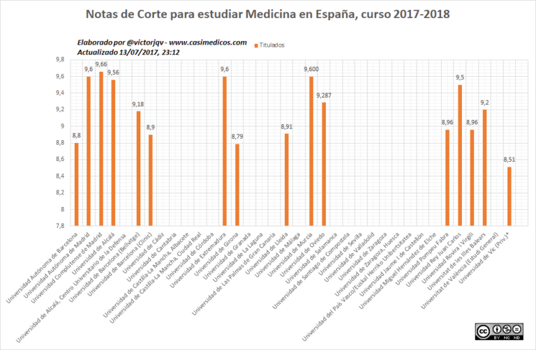 Notas de corte titulados Medicina 2017