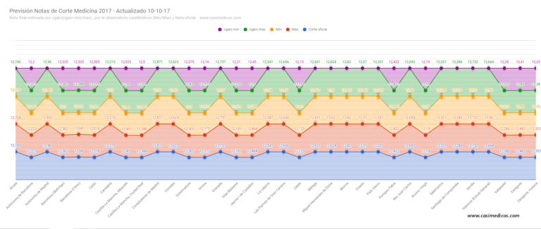 Previsión de Notas de Corte Finales de Acceso a Medicina 2017 (X)