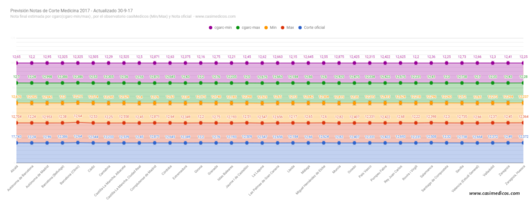 Previsión de Notas de Corte Finales de Acceso a Medicina 2017 (VIII)