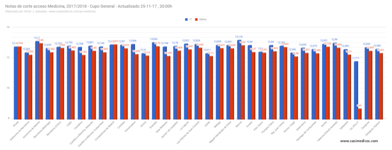 Notas de corte Acceso Medicina 2017 (XXXII)