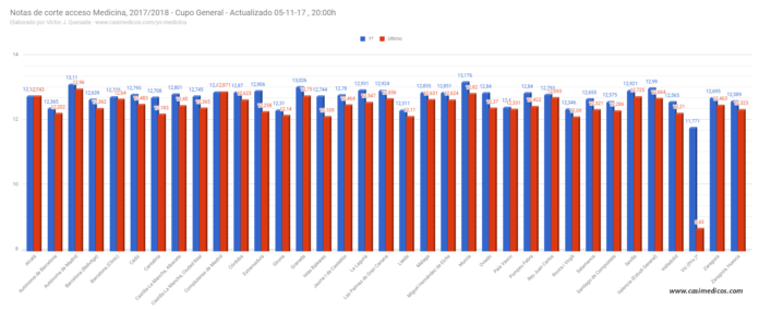 Notas de corte acceso Medicina, 2017/2018 - Cupo General - Actualizado 05-11-17