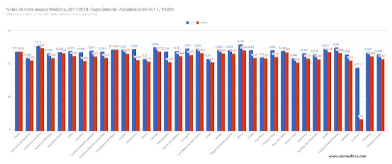 Notas de corte Acceso Medicina 2017 (XXXIII)