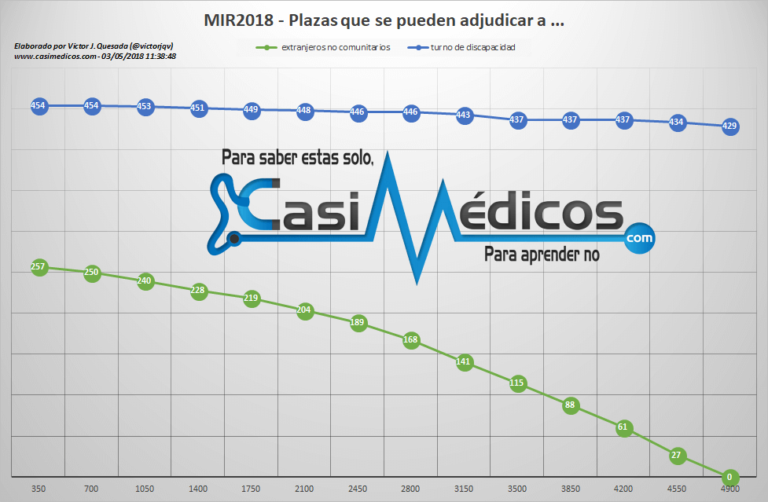 MIR 2018. Actos de Asignación de Plazas hasta el nº de orden 4.900…