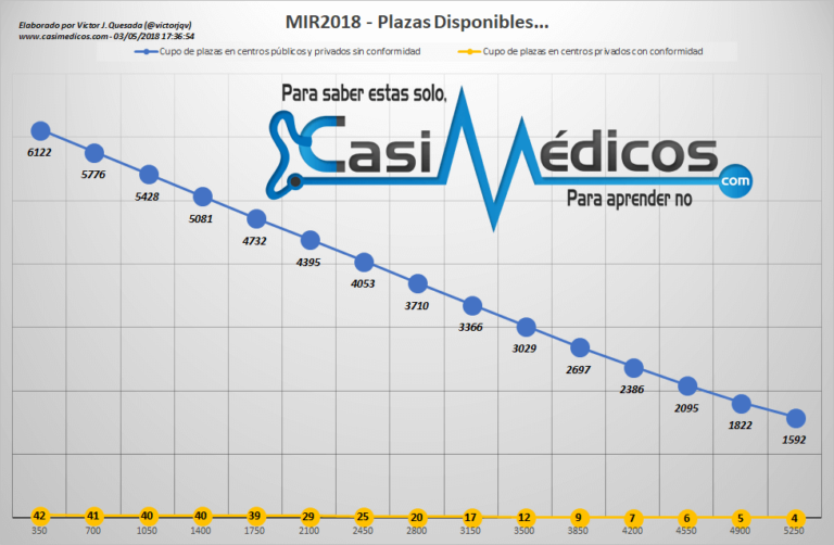 MIR 2018. Actos de Asignación de Plazas hasta el nº de orden 5250…