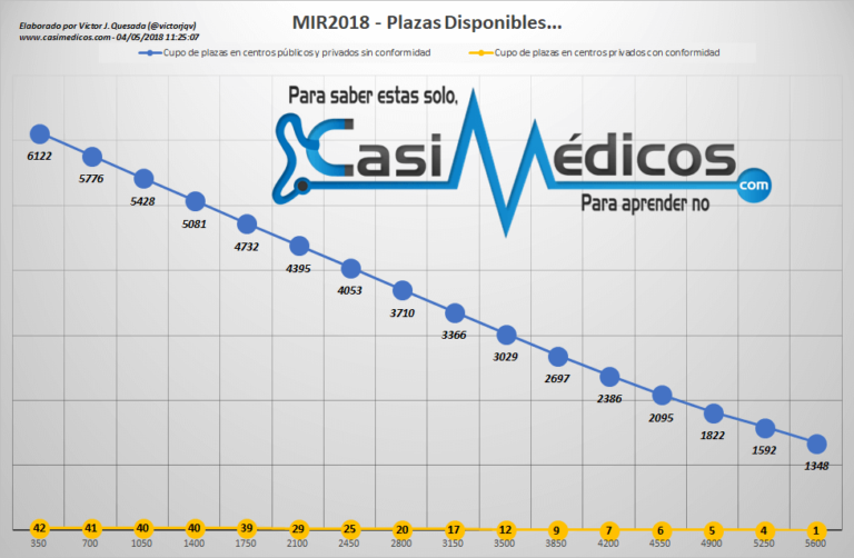 MIR 2018. Actos de Asignación de Plazas hasta el nº de orden 5600…