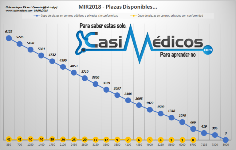 Ultimas 3 plazas disponibles MIR 2018