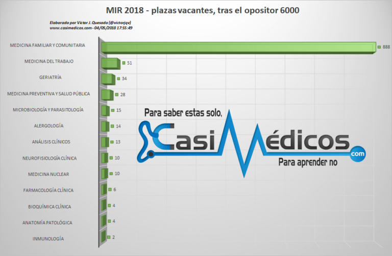 MIR 2018. Plazas vacantes para la ultima semana de elección
