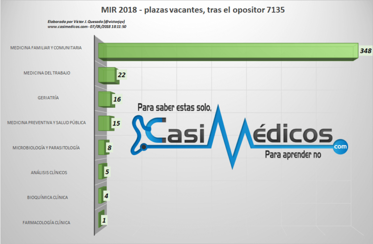 MIR 2018. Plazas disponibles tras el opositor 7135