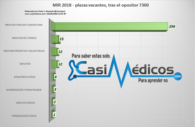 MIR 2018. Plazas disponibles tras el opositor 7300