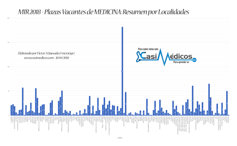 MIR 2018, Plazas Vacantes de MEDICINA: Resumen por Localidades