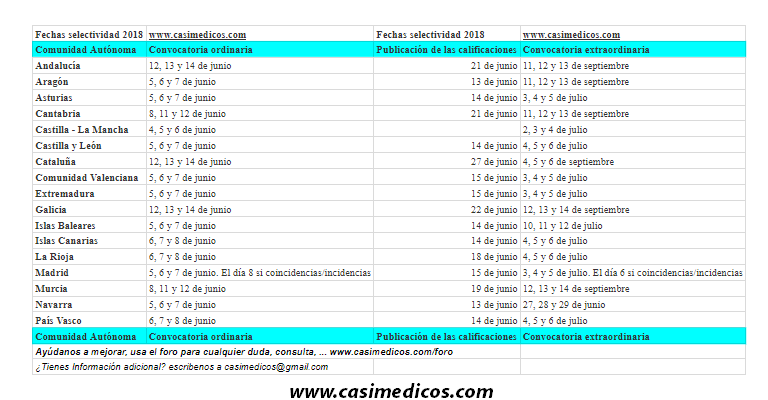 Selectividad 2018: fechas de examen y de publicación de las notas por comunidades