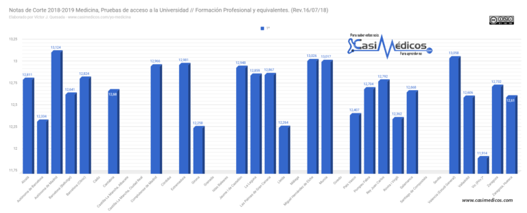 Publicadas las primeras Notas de corte de Medicina 2018