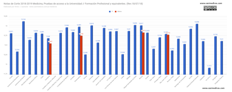 Notas de corte de Medicina 2018 (I)