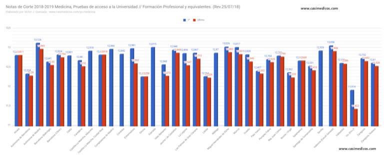 Notas de corte de Medicina 2018 (II)