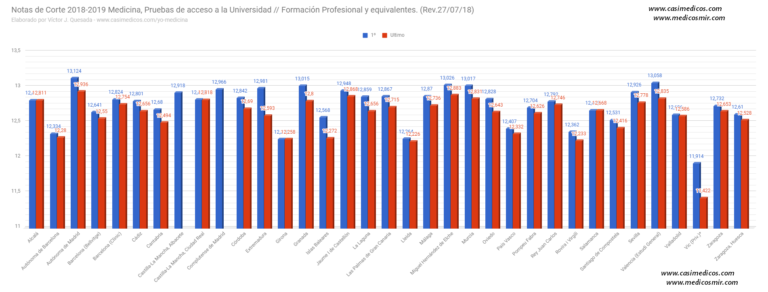 Notas de corte de Medicina PAU, EVAU, FP 2018 (III)