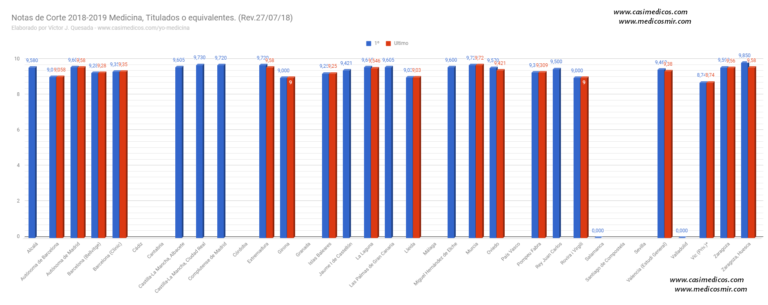 Notas de corte de Medicina para Titulados 2018